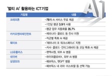 "기획은 챗GPT, 코딩은 클로드"…ICT 업계, '멀티 AI' 전쟁
