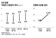 고물가에 주담대 금리까지 급등… 한숨만 커지는 차주