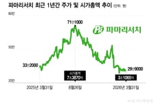 '1년새 주가 58% 급락' 파마리서치, M&amp;A로 돌파구 찾는다