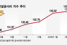 중동 리스크 반영 전인데…"공사비 역대 최고치" 비상