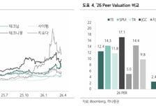 삼성E&amp;A, 1분기 실적 양호…목표가 4만6000원으로 상향-하나