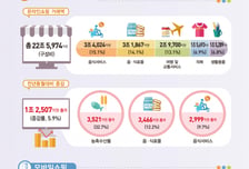 온라인쇼핑 거래액 22.5조…'명절 특수'에 2월 기준 역대 최대