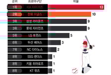 [더차트] KIA, 팬심은 이미 '통합 우승'…가장 좋아하는 프로야구팀 1위
