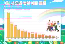 4월 전국서 3만2793가구 일반분양…전월 대비 3배 증가
