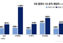 증시는 요동쳐도, 증권사 1Q실적은 '봄날'