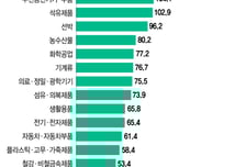 "반도체 빼면 다 적자"…'사면초가' 전자업계, 간절한 종전 기대감