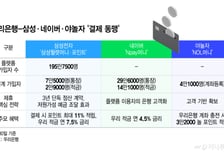 삼성전자와 '결제 동맹' 우리은행, 200만명 '예금 조달' 기지 구축