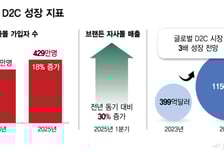 429만 끌어모은 자사몰…플랫폼 병행 속 D2C 전략 확산