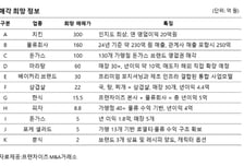 프랜차이즈M&amp;A거래소, 치킨·피자·돈가스 프랜차이즈 실질 검토 11건 선별