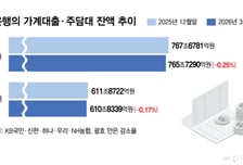 가계대출 관리 더 강하게...금리 7% 넘은 주담대, 받기도 어려워진다