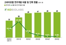 고바이오랩, 조기 기술이전·AI 협업…마이크로바이옴 사업화 주목