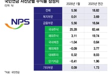 작년 PEF 신규 출자 중단했던 국민연금, 올해 출자 재개하나