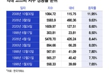 거짓말 같은 등락폭…코스피 역대 상승폭 2위·상승률 5위 기록