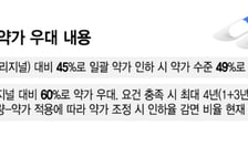"약가 인하 방어" 제약사들, 혁신형 기업 신규인증 준비 착수