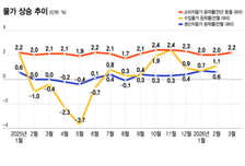 물가는 신호를 줬다…안심이 부른 방심의 결과