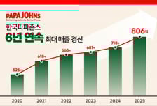 한국파파존스, 지난해 영업익 40억…"6년 연속 최대 매출"