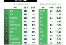 "싹 다 오른 거 같은데"...물가 상승률 5년 내 최저? 통계의 착시