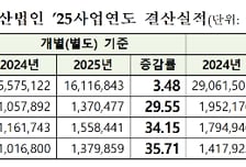코스피 상장사, 작년 순이익 33% 증가...삼전·닉스 빼면 마이너스