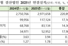 코스닥기업, 지난해 영업익 17% 증가…코넥스는 손실폭 줄여
