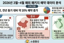 노랑풍선, 3~4월 해외 예약 데이터 분석… 일본·중국·베트남 수요 ↑