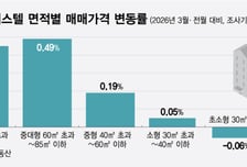 "오피스텔도 20억" 중대형 평수 가격 뛰고, 소형은 '뚝'...면적별 양극화