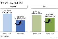 AI 수요에 낸드 시장 '봄바람'..일반 D램 가격 상승폭 역전