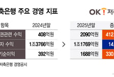 창사 이래 순이익 첫 '1등' OK저축은행… 마냥 웃기는 어렵다