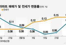 다시 힘받는 서울 아파트값 오름세…용산 5주만에 상승전환·외곽 강세 계속