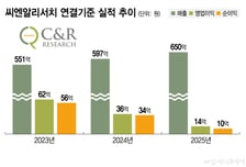 씨엔알리서치, 수익성 악화 지속…"글로벌 확장 전략으로 돌파구 마련"