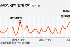 기업들 불확실성 커지자 '현금 비축'…MMDA 145조, 3년 새 최대