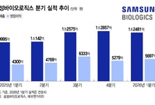 삼성바이오, 환율 타고 실적 경신 예고…노조 변수 속 성장 동력 모색
