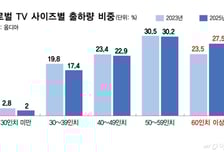 "크면 클수록 잘 팔린다"..TV 시장 초대형 화면이 대세