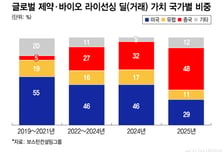 中 바이오, 기술이전·CDMO 호조…"생태계로 지정학 리스크 뛰어넘어"