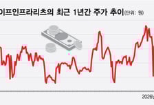 코람코라이프리츠, 5800억 규모 현대차그룹 부동산 투자 '드라이브'