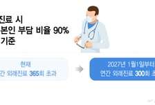 외래진료 300회 넘으면, 내년부터 '90% 본인부담'