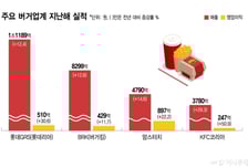 "밥값 아껴야지" 직장인·학생 몰리더니..."매출 1조" 역대급 실적