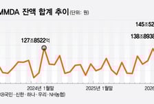 현금비축 택한 기업들, 5대은행 MMDA 3년새 최대