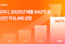 '미리캔버스' 미리디, 지난해 매출 942억…6년 연속 '최대 실적' 경신