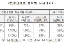 강진군, '친환경농업직불제' 신청 접수 시작