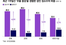 성소수자 절반 '우울 증상'…10명 중 3명은 "차별 경험"