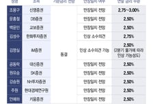 환율 1500원·고유가에도…연말까지 금리동결 전망 우세