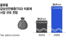 FcRn 잇단 고배에 TED 신약 판도 재편…'차세대 기전' 경쟁 본격화
