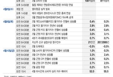 경기 우려 덜었지만 인플레 쇼크 오나…CPI 발표[이번주 美 증시는]