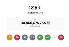1218회 로또 당첨번호 "3·28·31·32·42·45… 보너스 25"