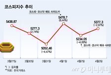 고유가가 가른 이익 전망…새 주도주로 떠오른 에너지株