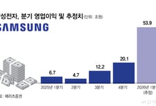 "삼성전자 영업익 50조" 깜짝 전망 나왔다...1분기 실적 '기대감'