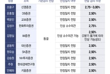 "물가·성장 경로 불확실성↑… 기준금리 동결 기조 이어갈듯"