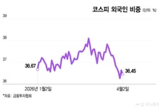 외인 손털기 우려… "코스피 지분율 양호"
