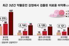 약물운전 절반이 '처방약'…처벌 강화에 "치료 기피 우려"
