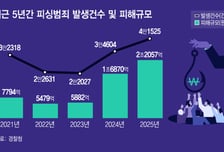 '연 4만건' 피싱범죄 급증에…'서울청 직접 수사' 문턱 높아졌다